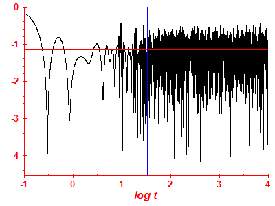 Survival probability log